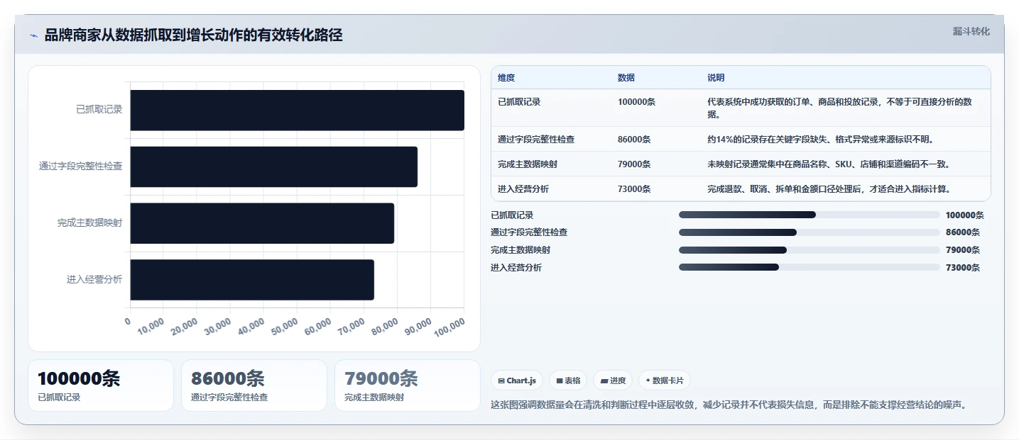 电商数据抓取：品牌商家增长版复盘：围绕数据清洗提炼下一步动作