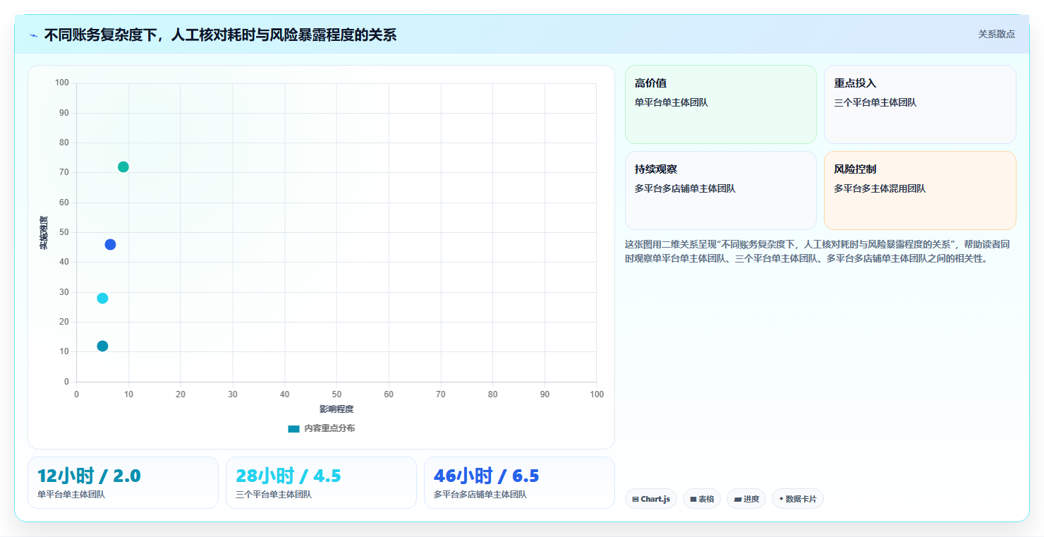 电商怎么做账和报税：创业团队诊断清单：从发票管理排查合规风险高