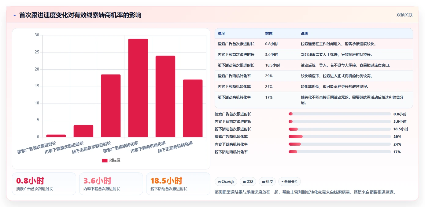 crm大数据分析：销售主管实战复盘：销售复盘中渠道归因难的定位步骤