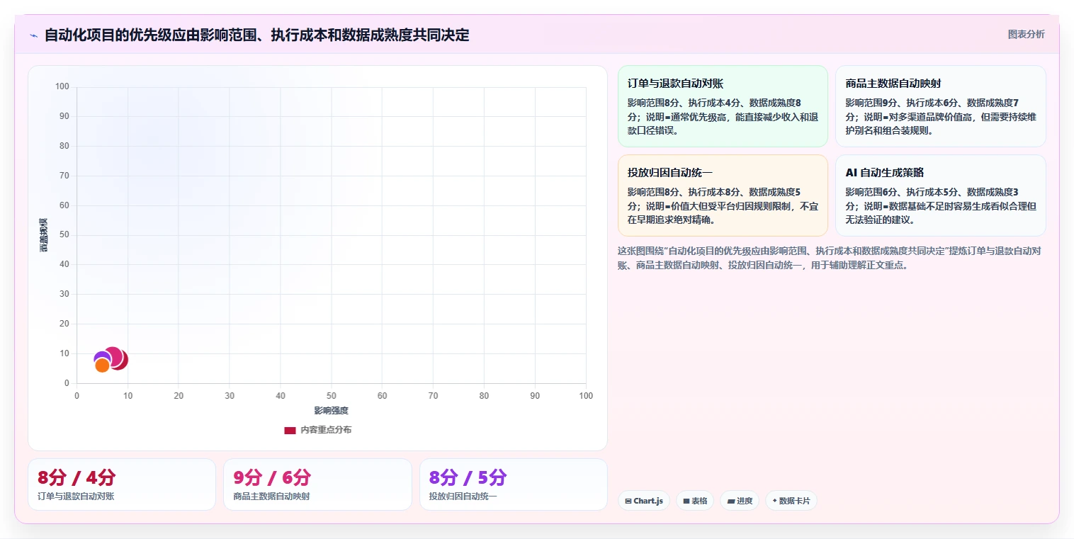 电商数据抓取：品牌商家增长版复盘：围绕数据清洗提炼下一步动作