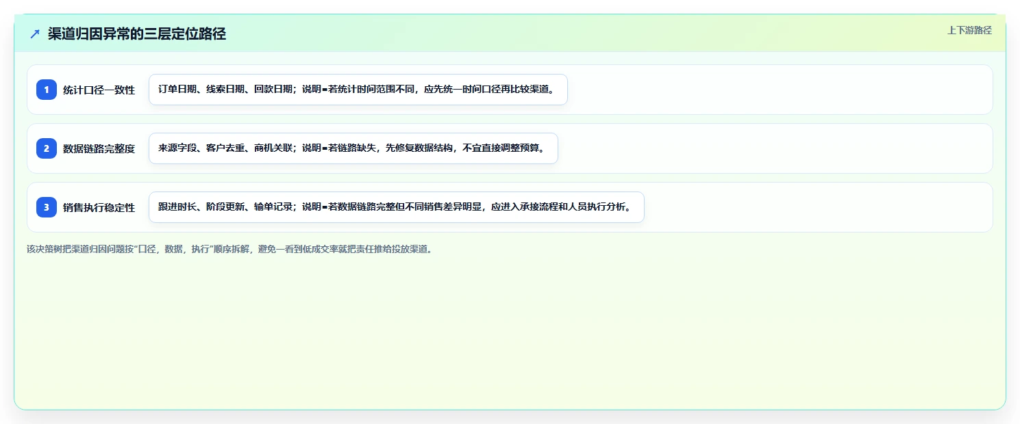 crm大数据分析：销售主管实战复盘：销售复盘中渠道归因难的定位步骤