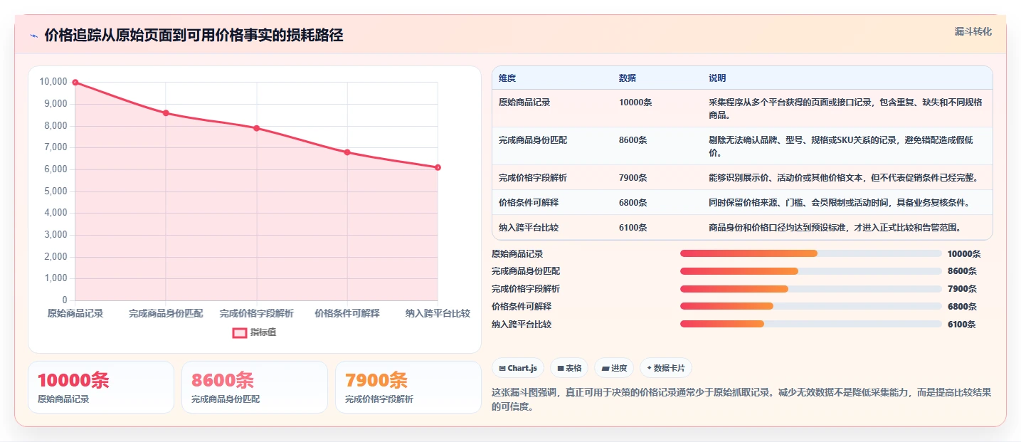 电商数据抓取：品牌商家最佳实践：价格追踪怎样稳步实现统一字段标准