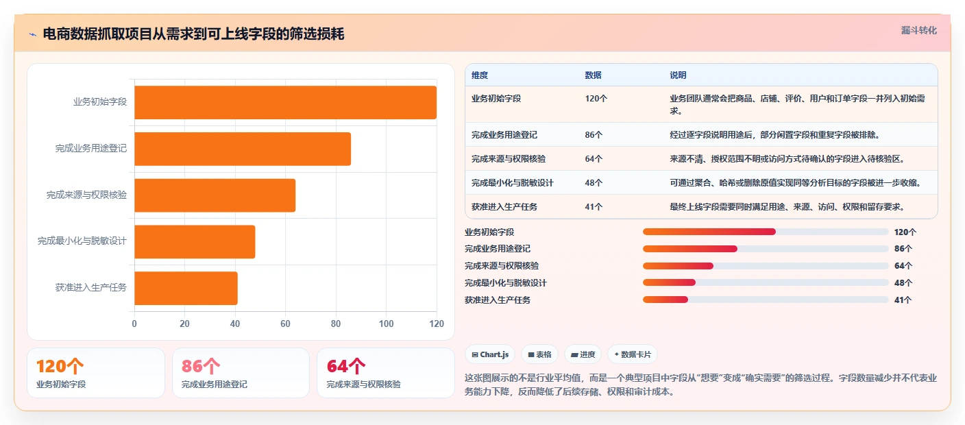 电商数据抓取：品牌商家诊断清单：从字段设计排查合规边界不清