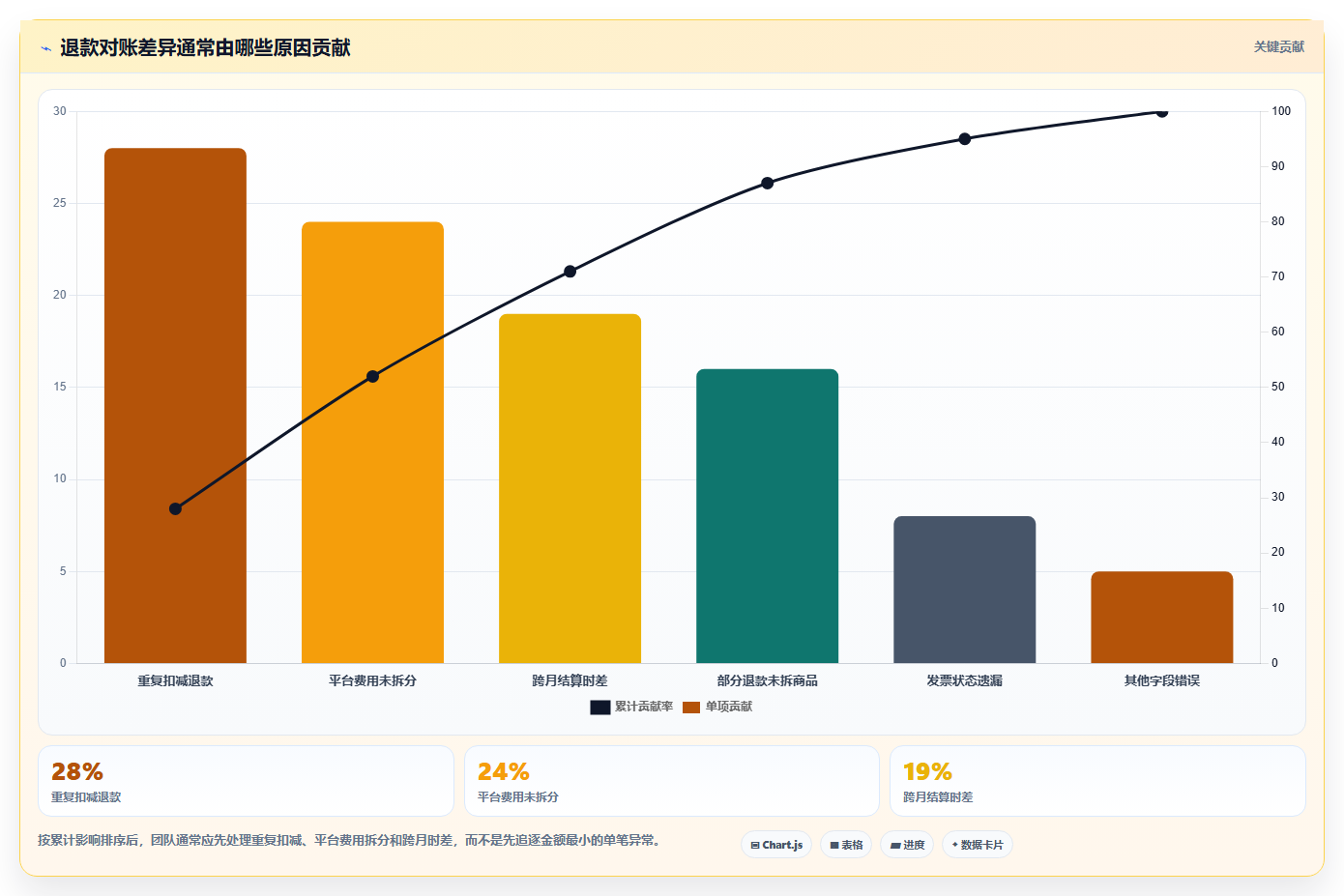 电商怎么做账和报税：创业团队最佳实践：退款处理怎样稳步实现统一收入口径
