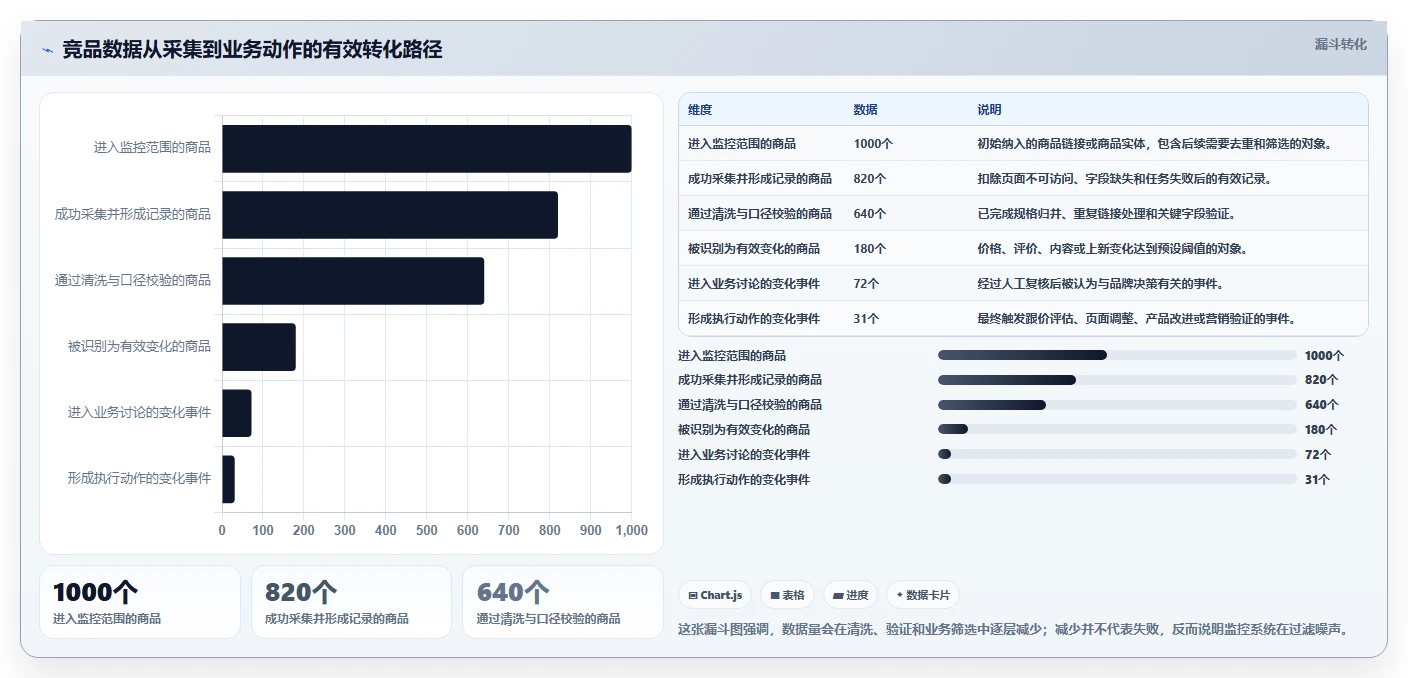 电商数据抓取：品牌商家实操版路线：竞品监控从准备、执行到复盘