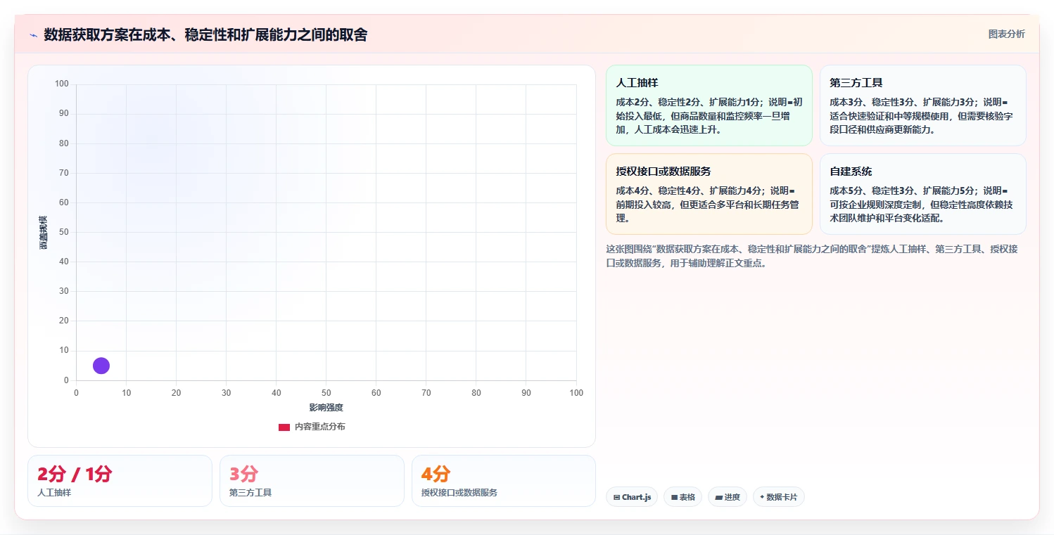 电商数据抓取：品牌商家实操版路线：竞品监控从准备、执行到复盘