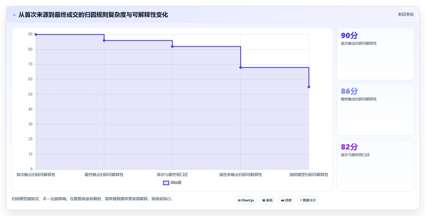 crm大数据分析：销售主管实战复盘：销售复盘中渠道归因难的定位步骤