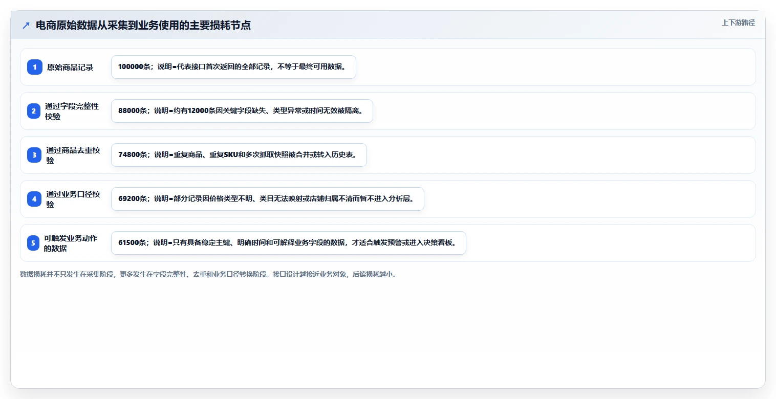 电商数据抓取：品牌商家从数据到行动：用接口选择实现降低清洗成本