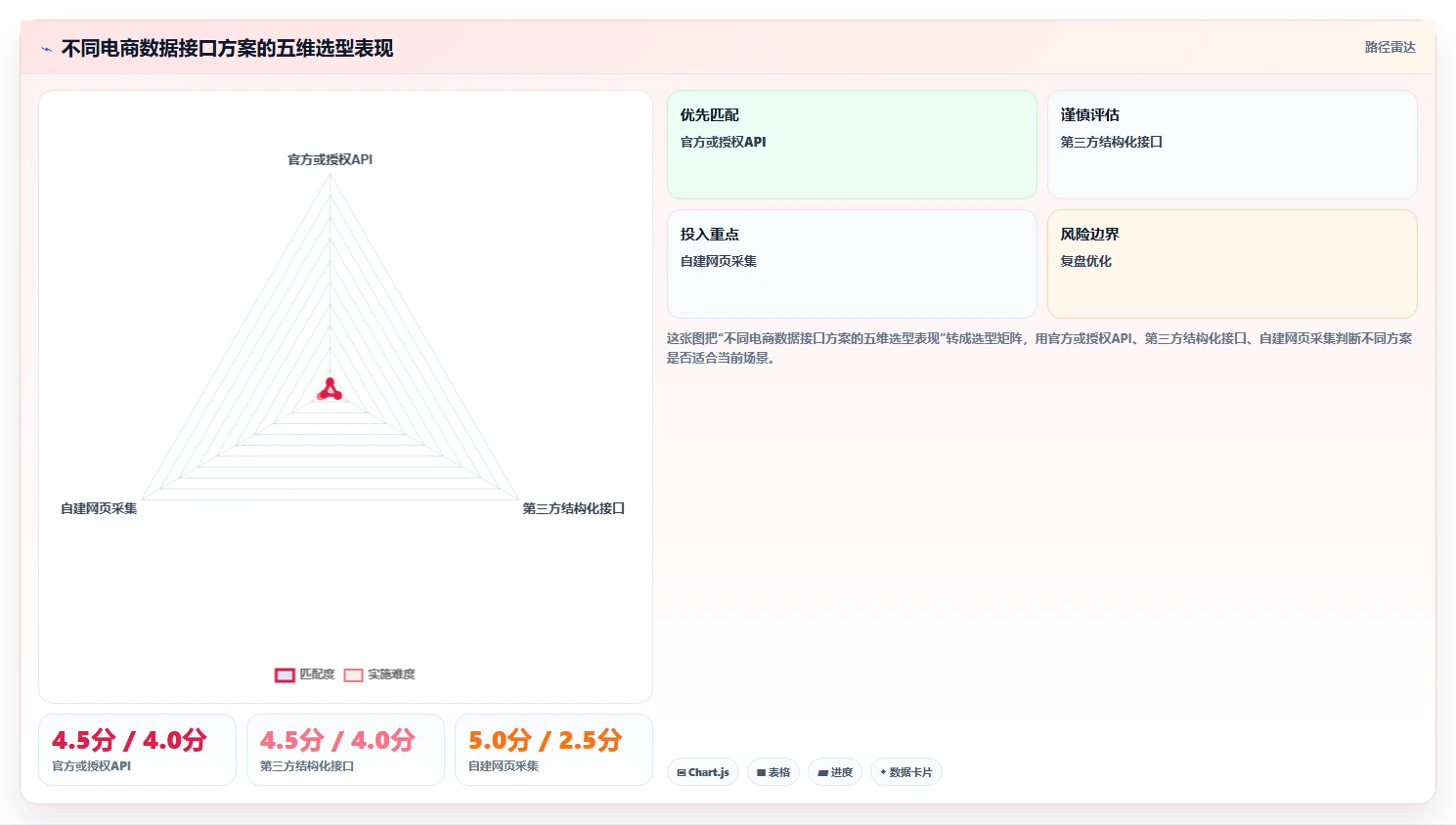 电商数据抓取：品牌商家从数据到行动：用接口选择实现降低清洗成本