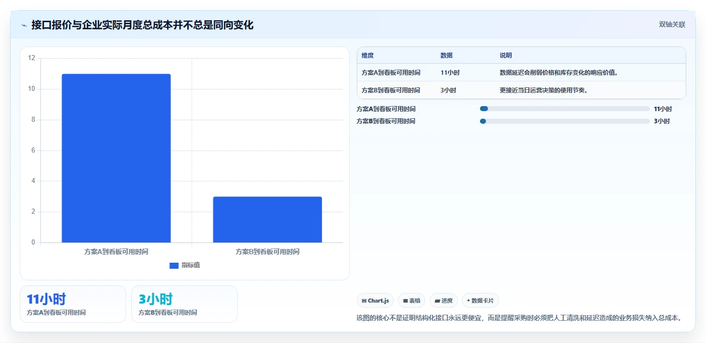 电商数据抓取：品牌商家从数据到行动：用接口选择实现降低清洗成本