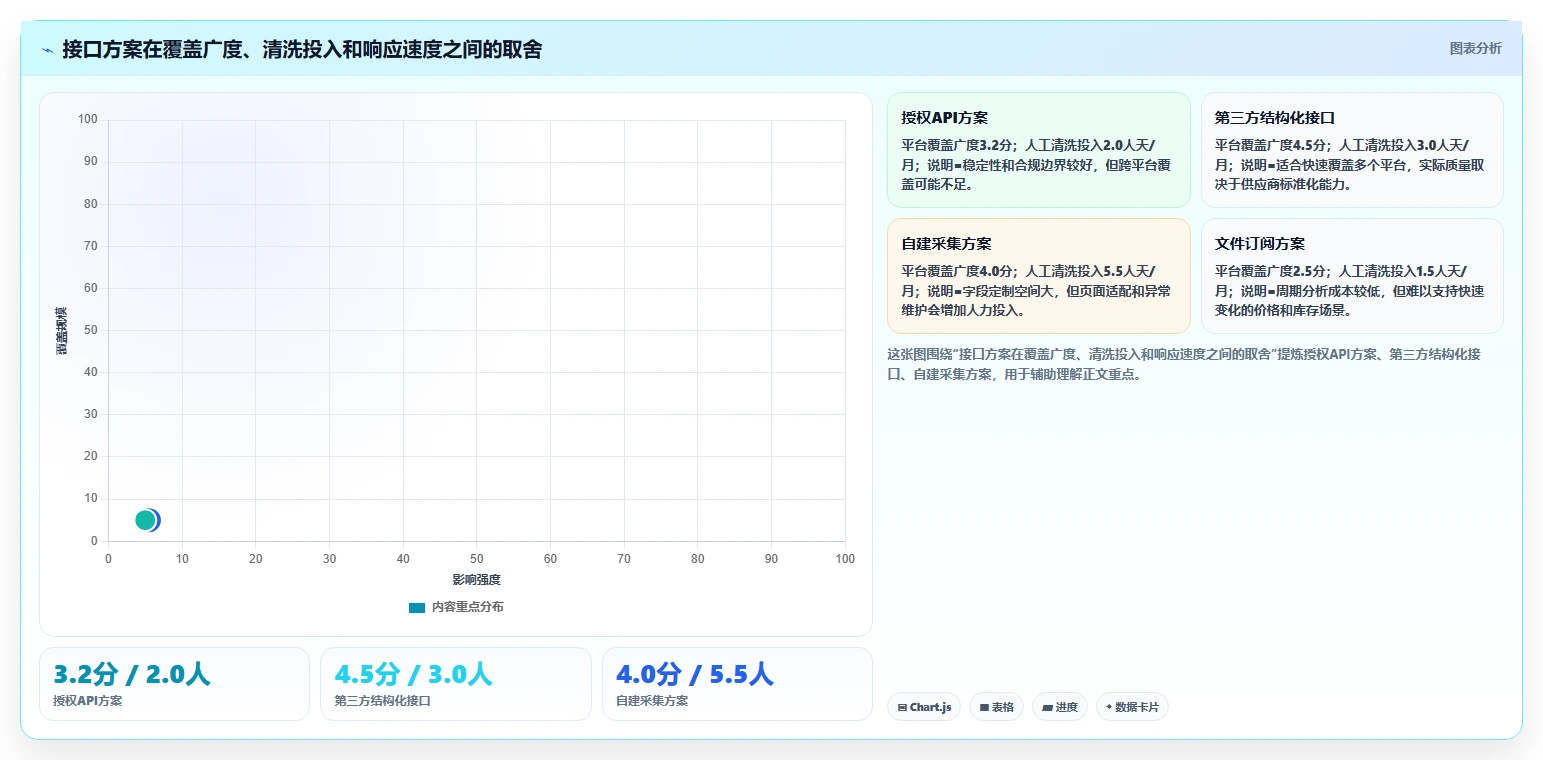 电商数据抓取：品牌商家从数据到行动：用接口选择实现降低清洗成本