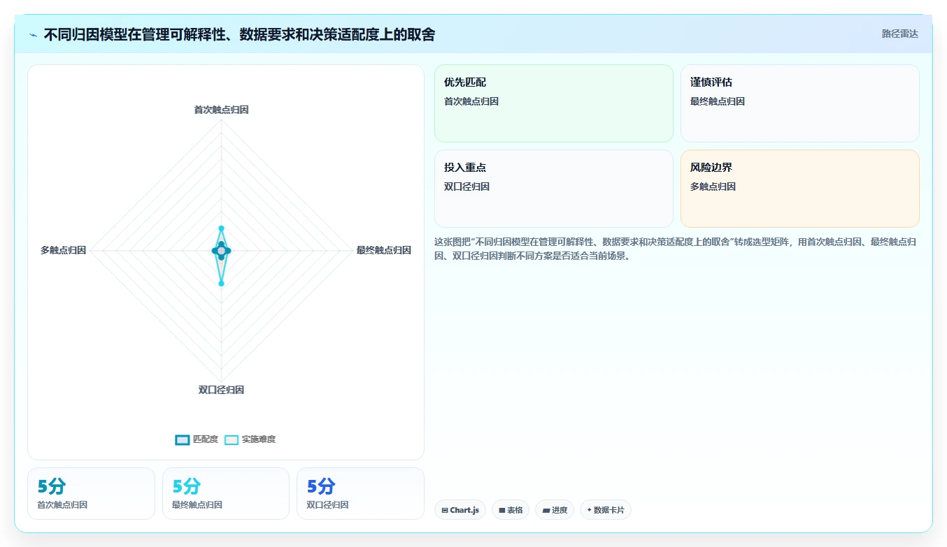 crm大数据分析：销售主管实战复盘：销售复盘中渠道归因难的定位步骤