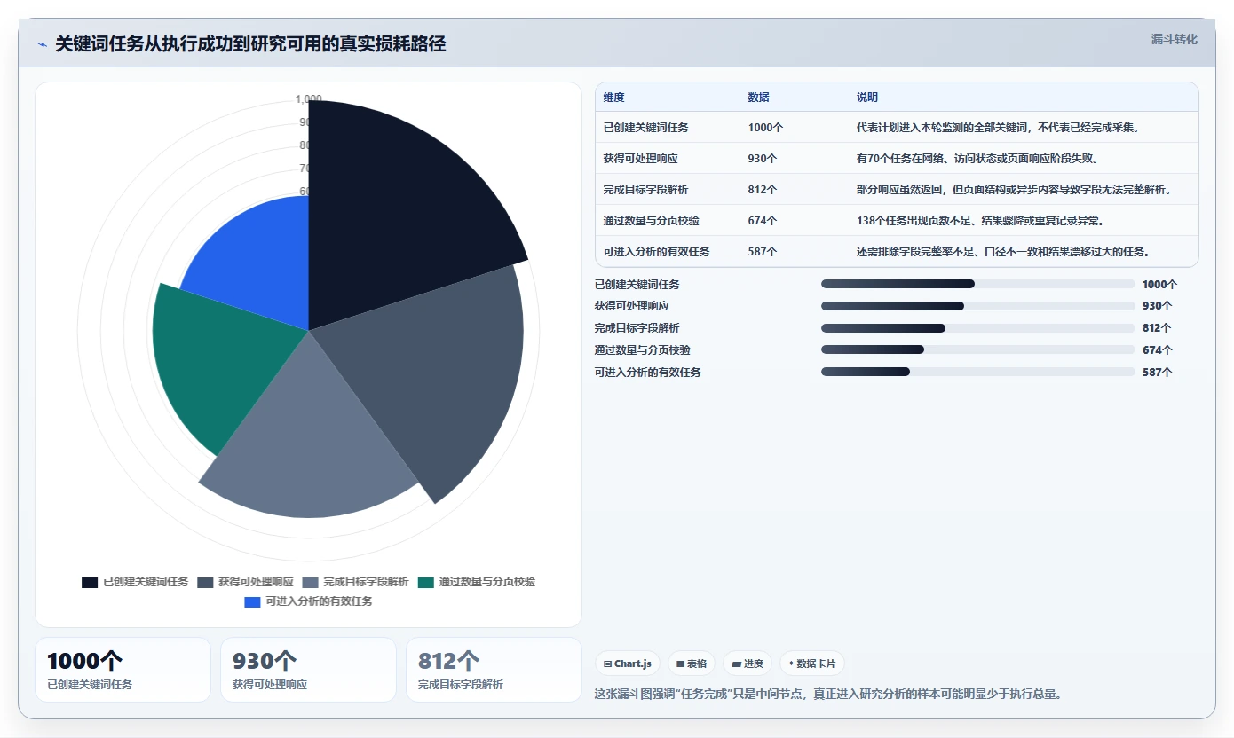 电商数据抓取：研究团队常见误区：关键词分析为什么总遇到采集不稳定