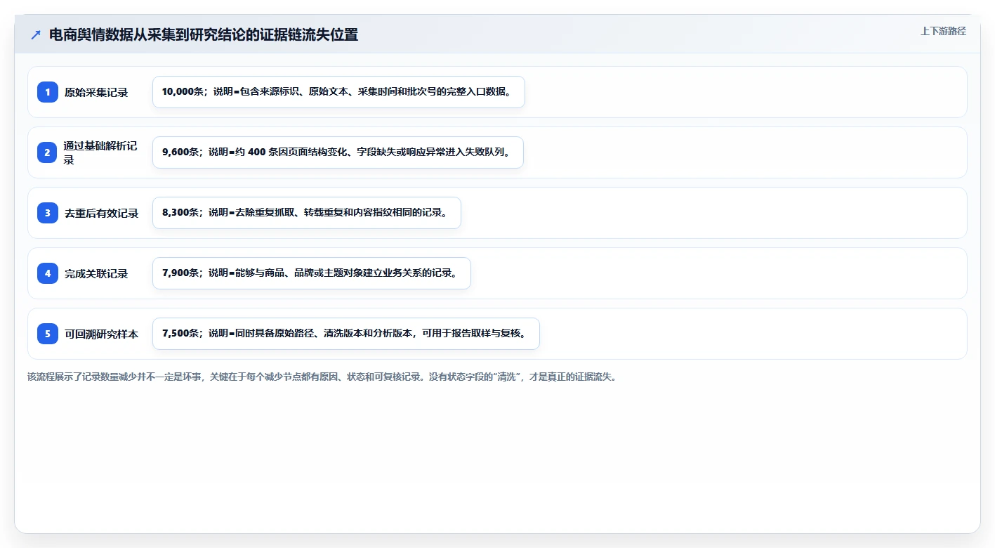电商数据抓取：研究团队从零入门：舆情观察先掌握存储方案