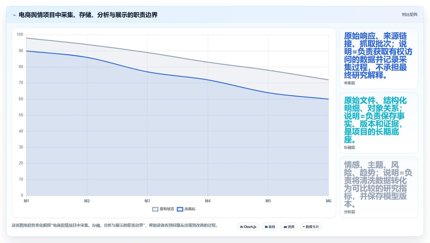 电商数据抓取：研究团队从零入门：舆情观察先掌握存储方案