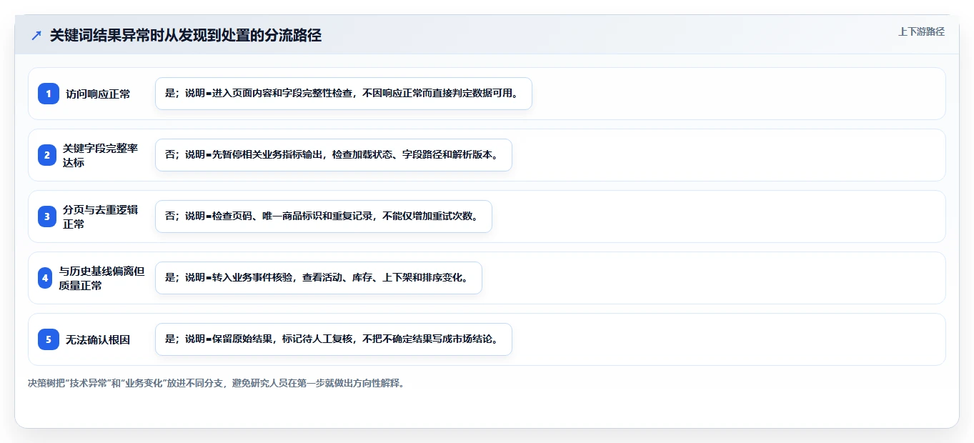 电商数据抓取：研究团队常见误区：关键词分析为什么总遇到采集不稳定