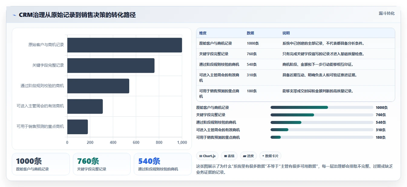 crm大数据分析:销售主管实操版方案:数据治理的目标、动作与检查点