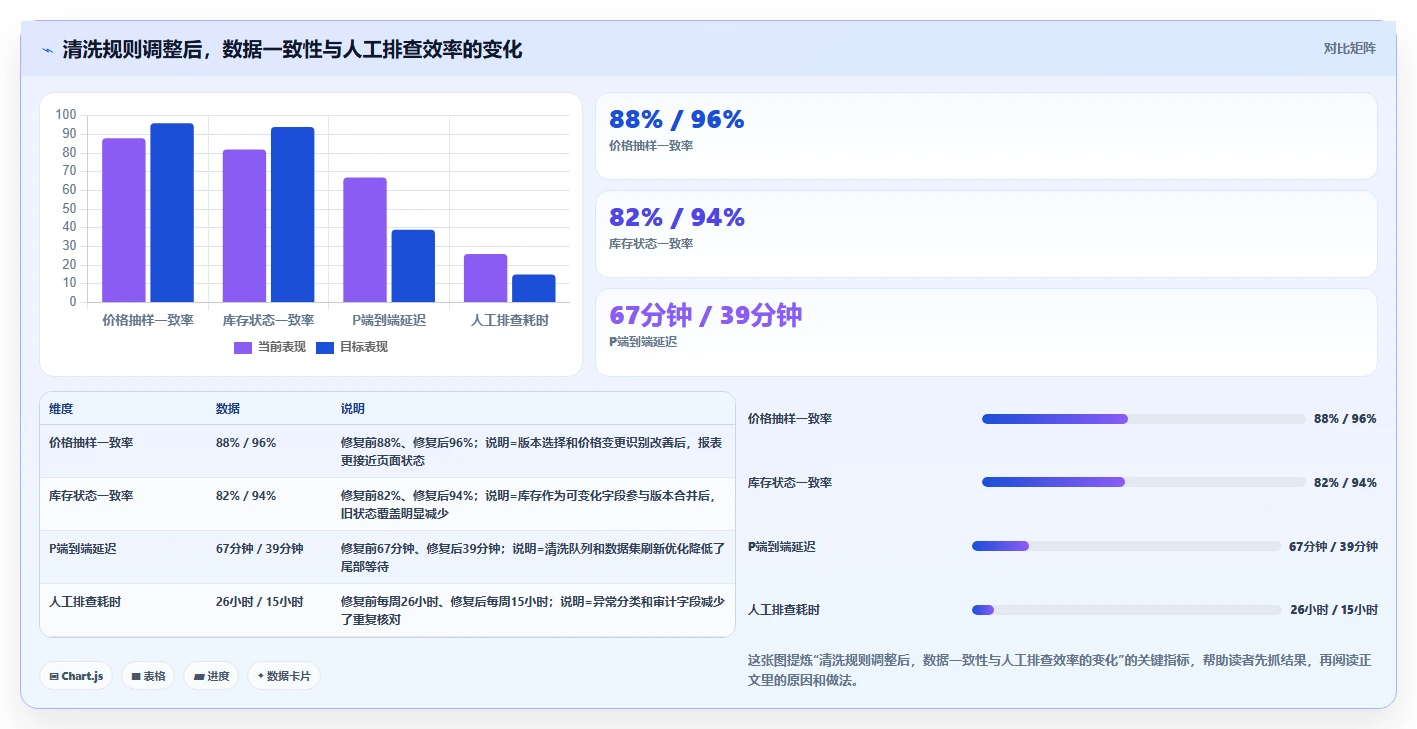 电商数据抓取：研究团队实操指南：围绕数据清洗解决“更新不及时