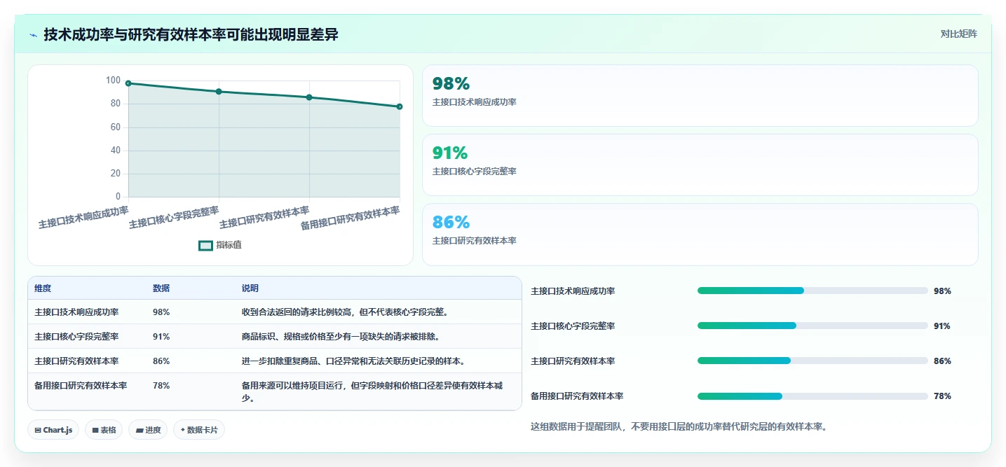 电商数据抓取：研究团队必看清单：用接口选择推动适应规则变化