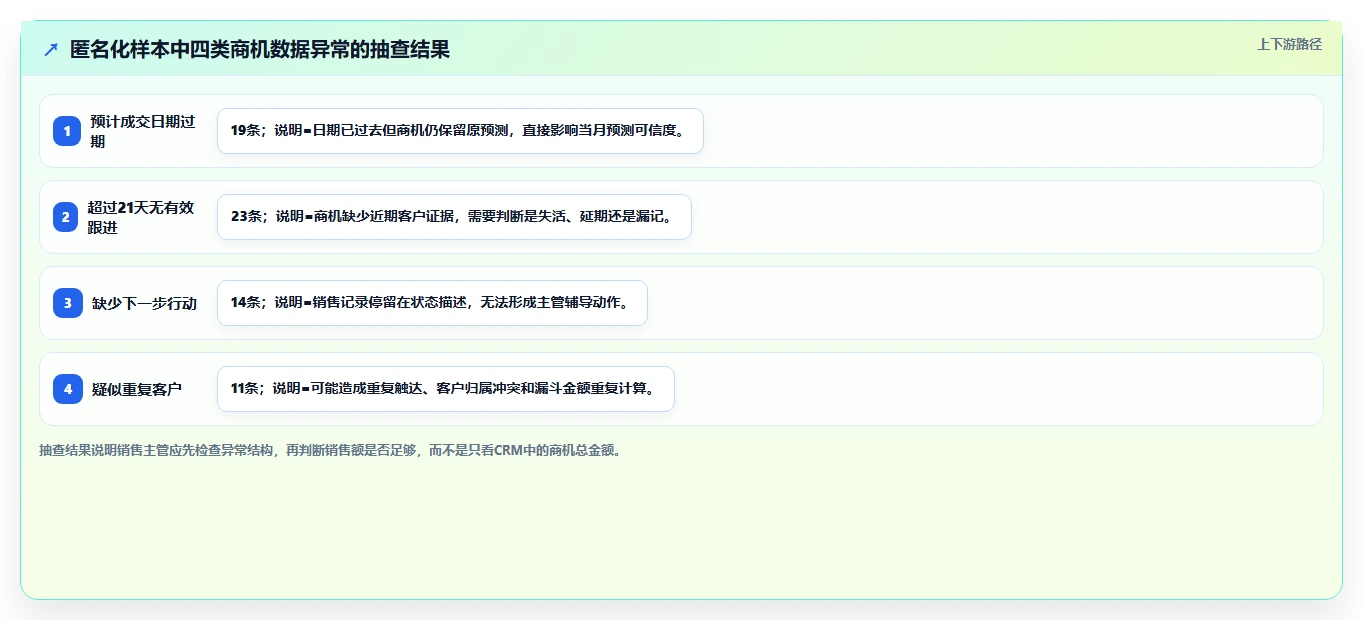 crm大数据分析:销售主管实操版方案:数据治理的目标、动作与检查点
