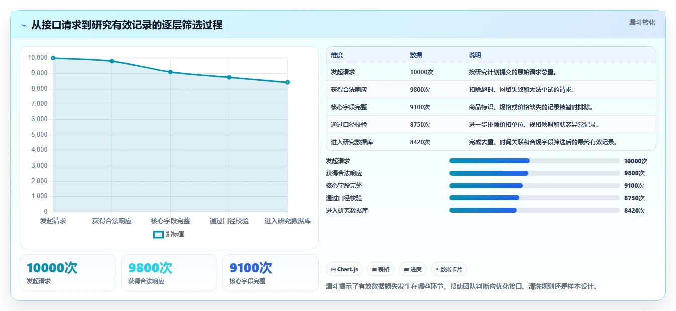 电商数据抓取：研究团队必看清单：用接口选择推动适应规则变化