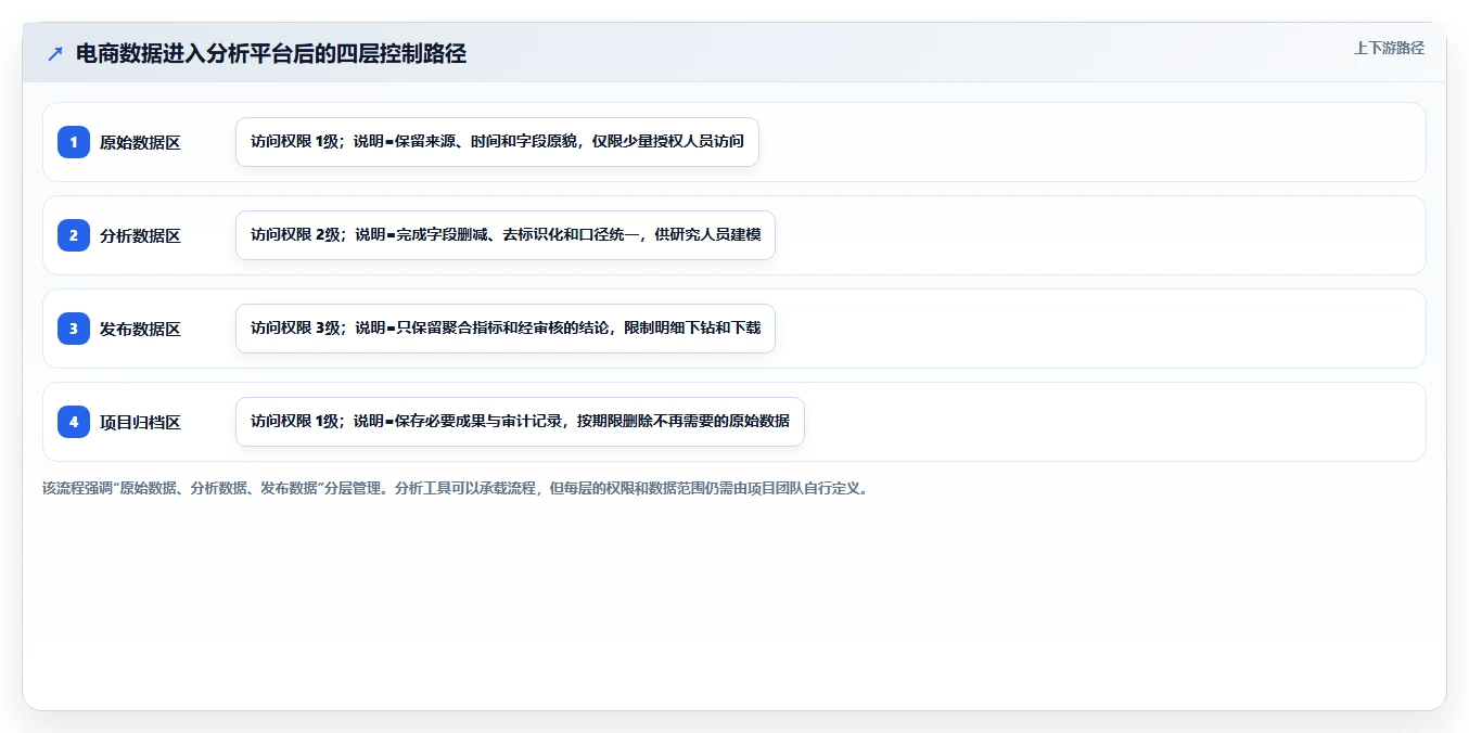 电商数据抓取：研究团队避坑指南：做应用分析时别忽略合规边界不清