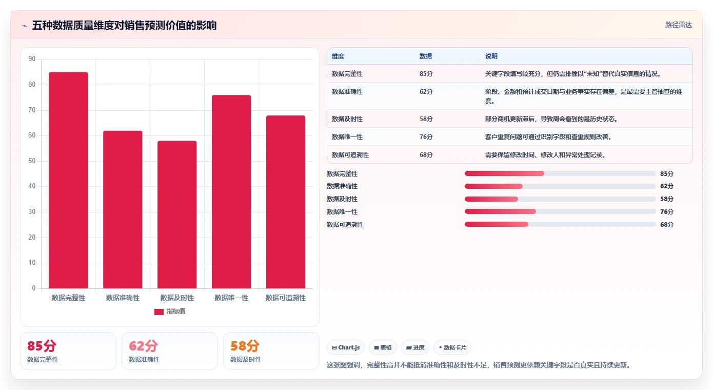 crm大数据分析:销售主管实操版方案:数据治理的目标、动作与检查点