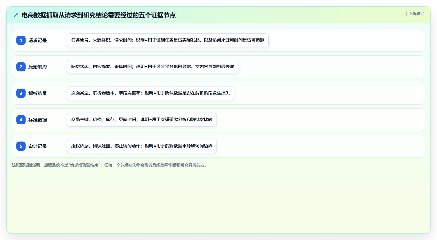 电商数据抓取：研究团队问题诊断：反爬边界卡在存储混乱怎么办