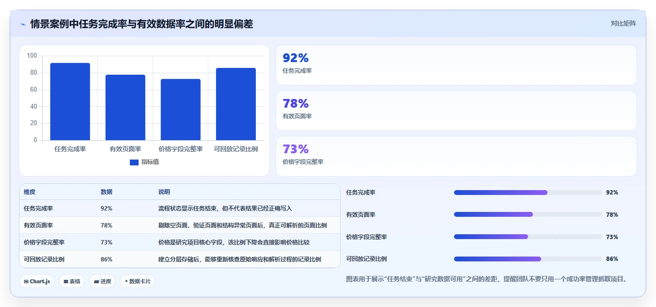 电商数据抓取：研究团队问题诊断：反爬边界卡在存储混乱怎么办