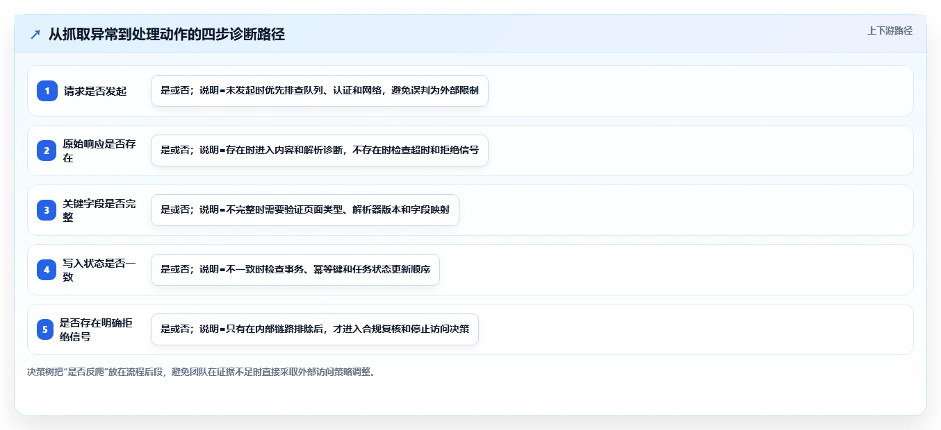 电商数据抓取：研究团队问题诊断：反爬边界卡在存储混乱怎么办