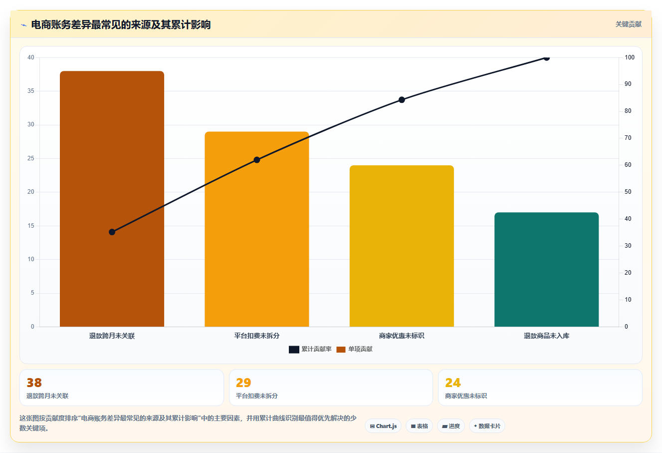 电商怎么做账和报税：经营负责人必看清单：用退款处理推动看清促销影响