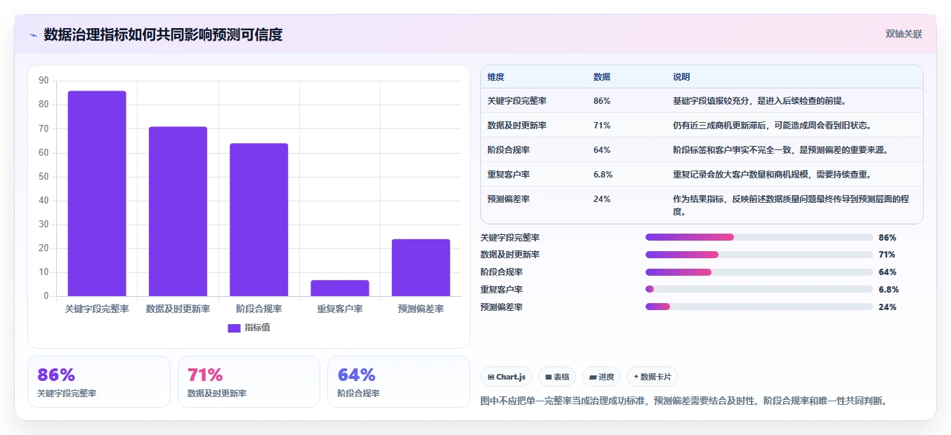 crm大数据分析:销售主管实操版方案:数据治理的目标、动作与检查点