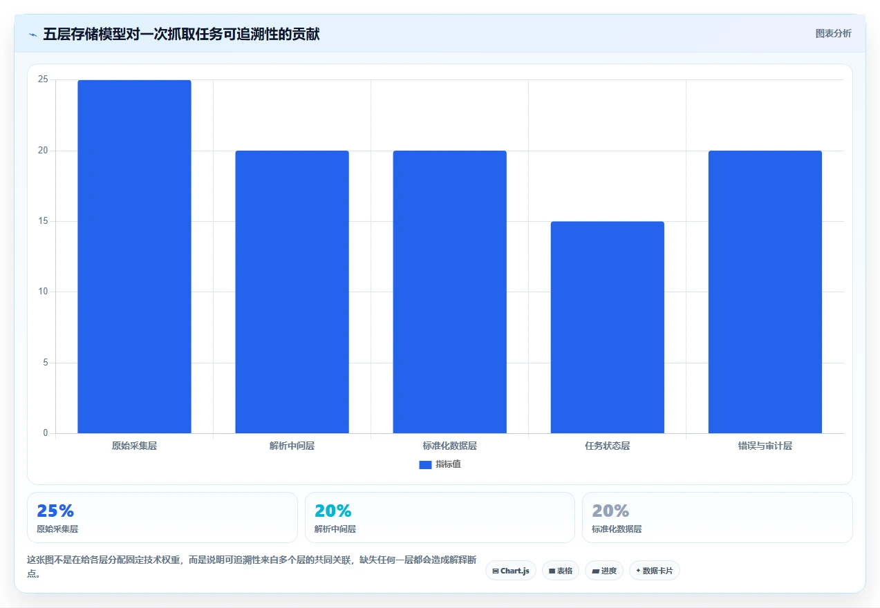电商数据抓取：研究团队问题诊断：反爬边界卡在存储混乱怎么办