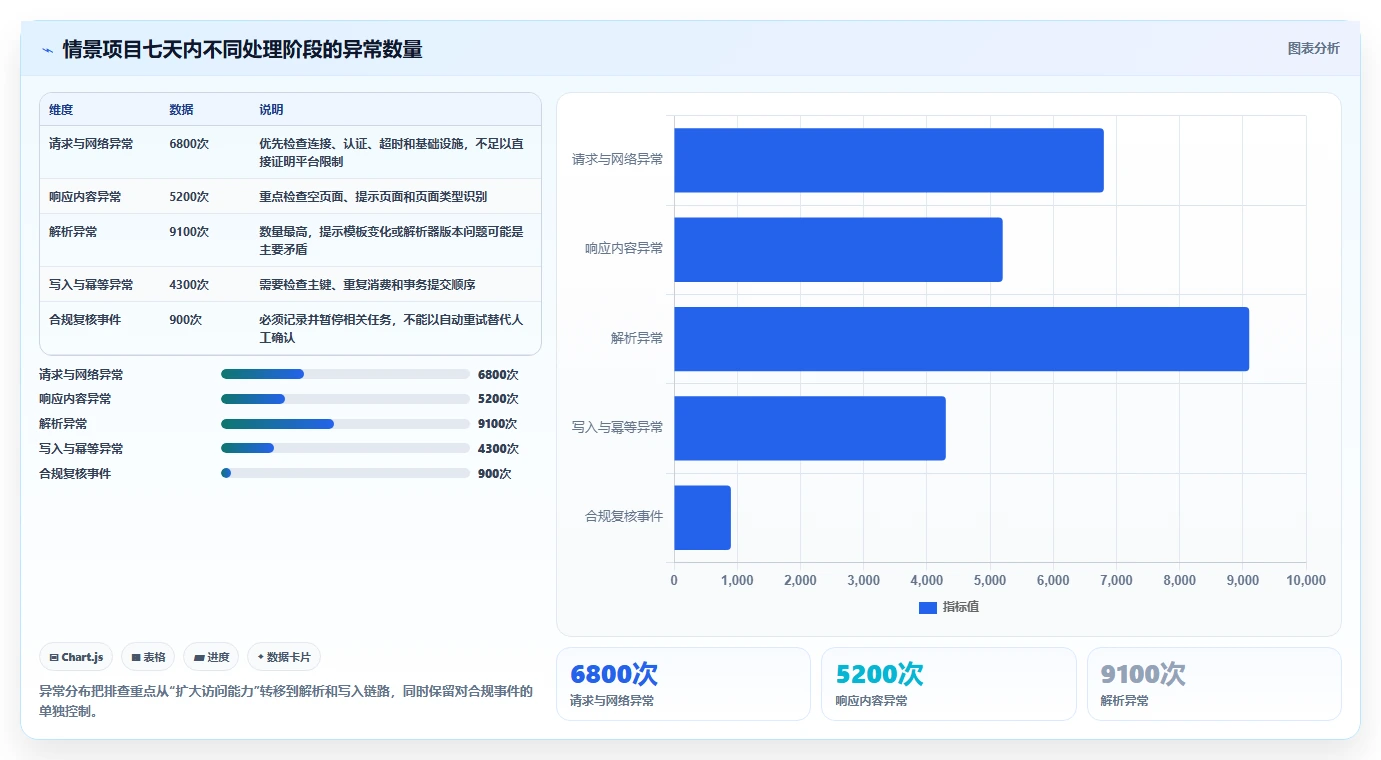 电商数据抓取：研究团队问题诊断：反爬边界卡在存储混乱怎么办
