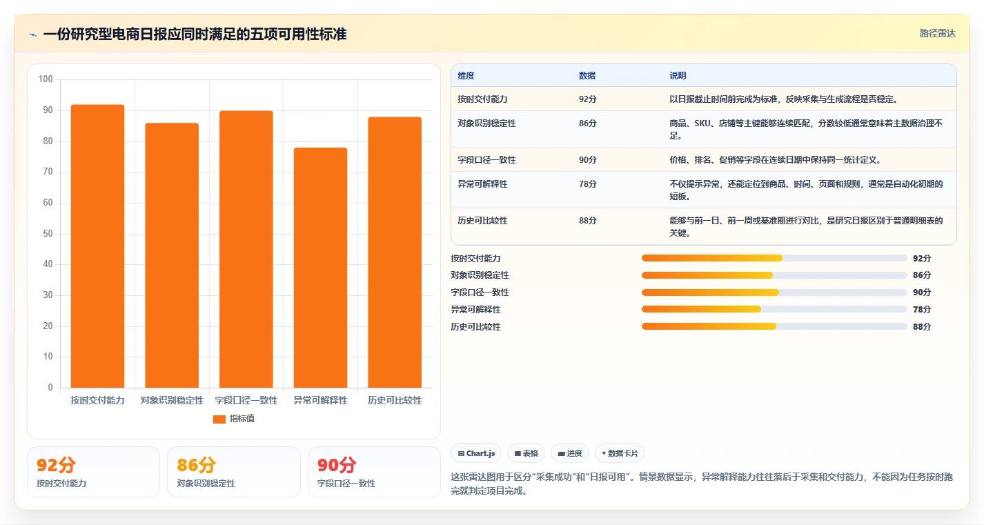 电商数据抓取：研究团队场景拆解：日报自动化如何做到明确采集目标