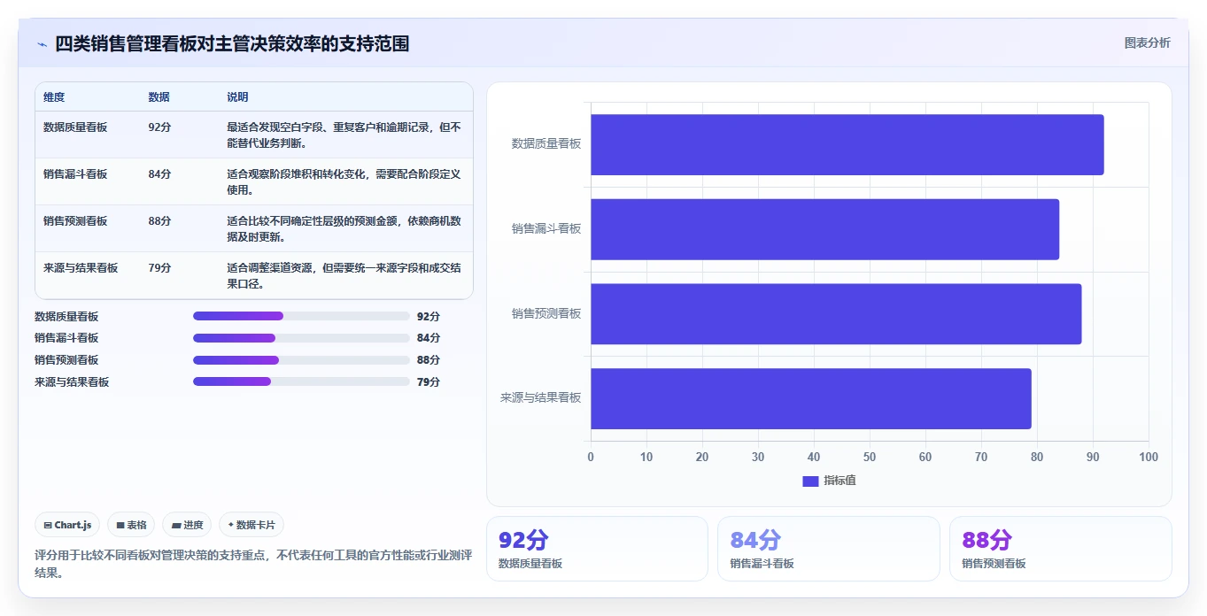 crm大数据分析:销售主管实操版方案:数据治理的目标、动作与检查点