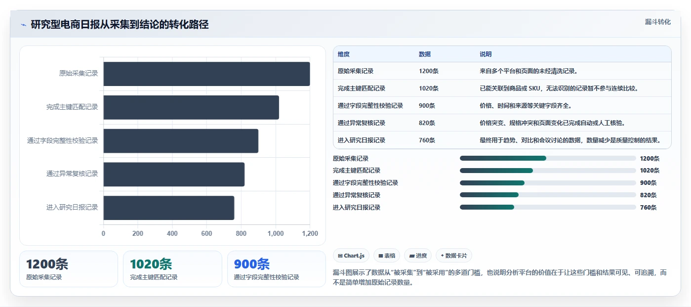 电商数据抓取：研究团队场景拆解：日报自动化如何做到明确采集目标