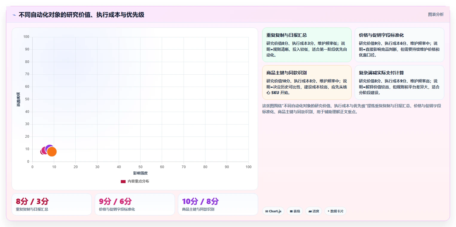 电商数据抓取：研究团队场景拆解：日报自动化如何做到明确采集目标