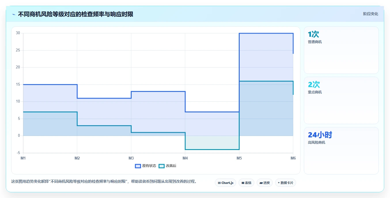 crm大数据分析:销售主管实操版方案:数据治理的目标、动作与检查点