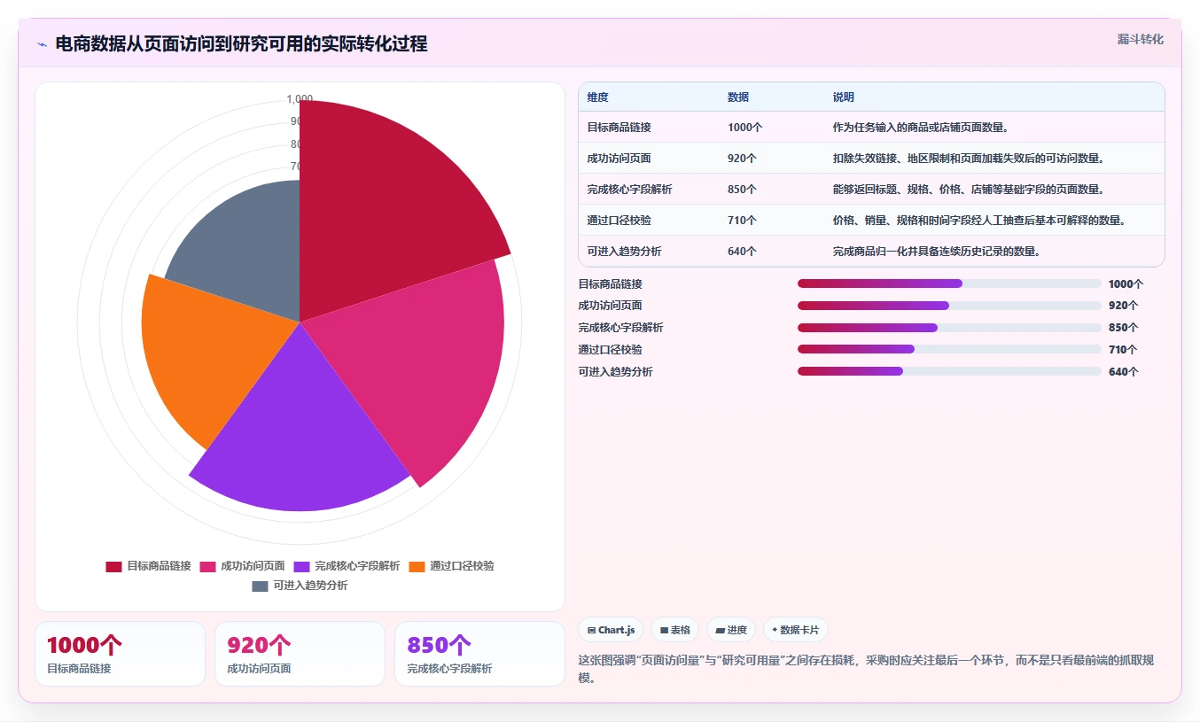 电商数据抓取：研究团队改善方案：告别清洗耗时，逐步实现控制合规风险