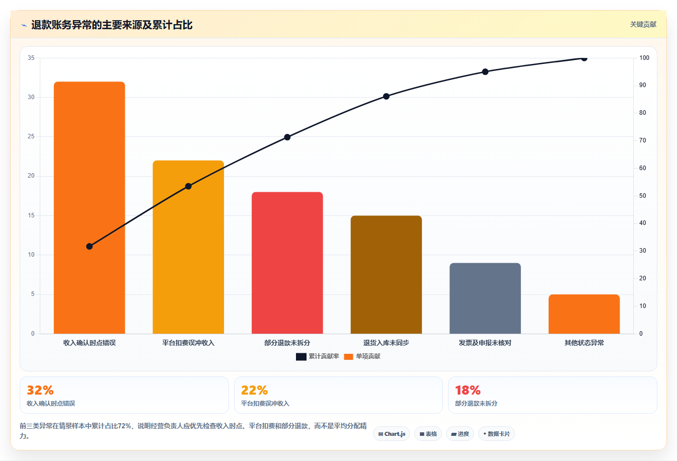 电商怎么做账和报税：经营负责人自查表：收入确认最容易出现的退款处理混乱
