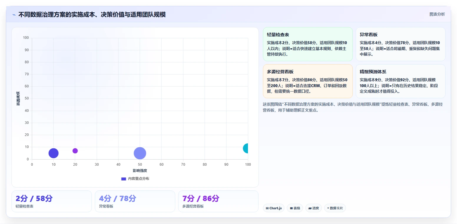 crm大数据分析:销售主管实操版方案:数据治理的目标、动作与检查点