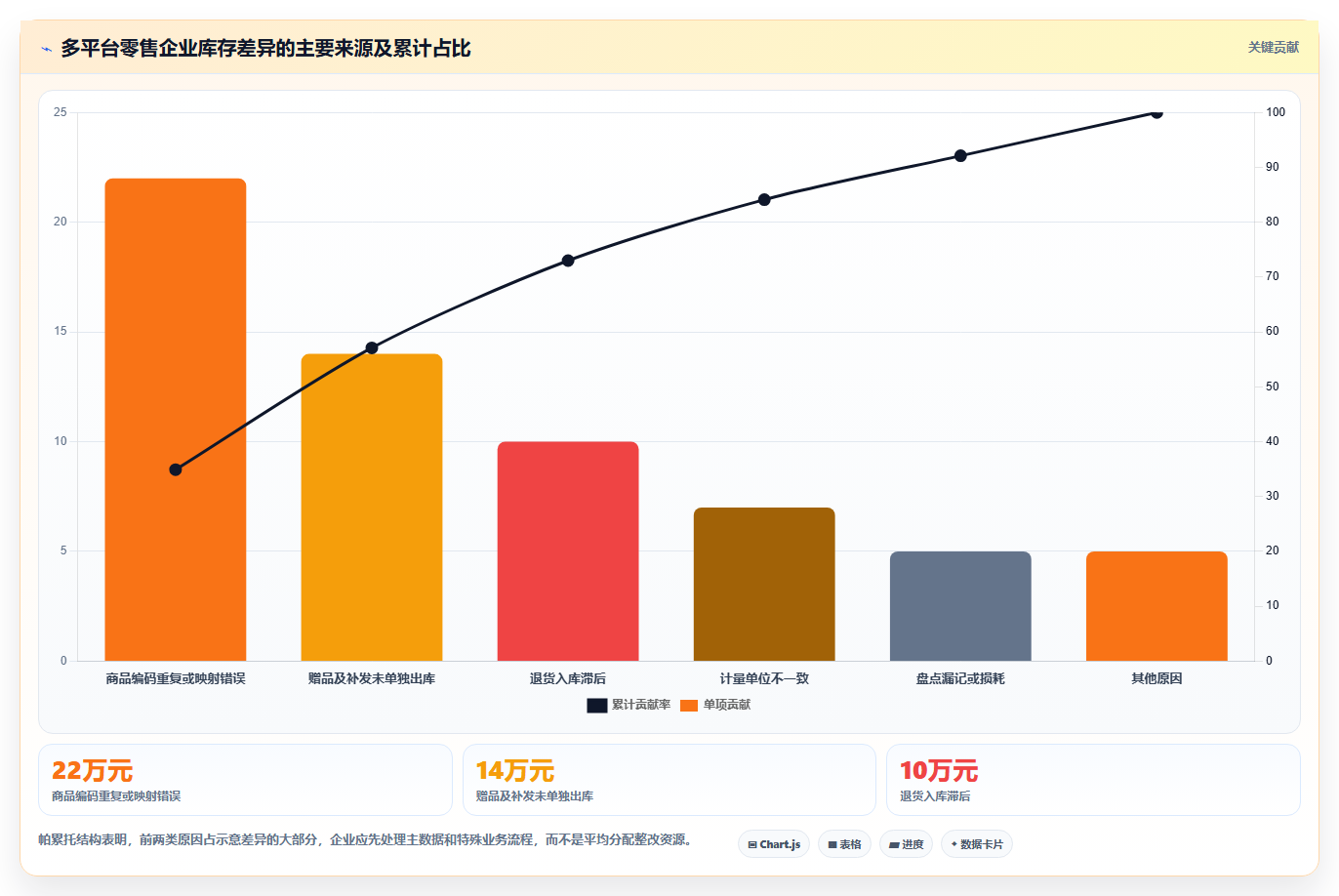 电商怎么做账和报税：经营负责人改善方案：告别库存账不准，逐步实现降低财税风险