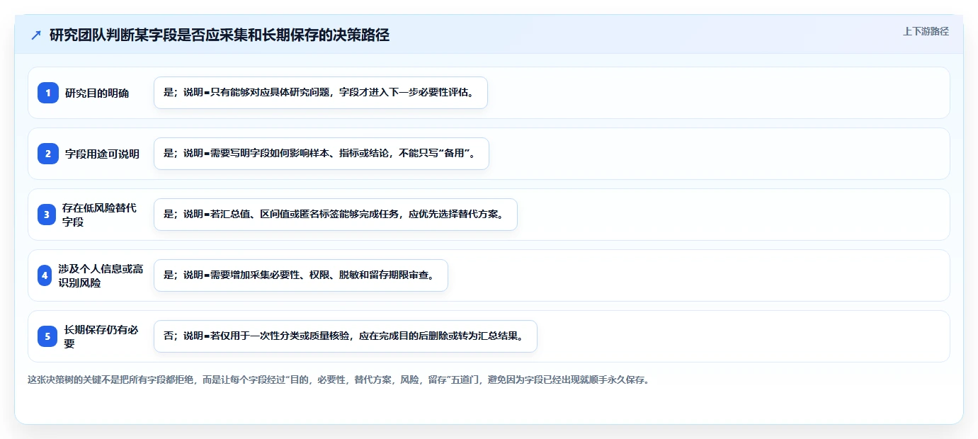 电商数据抓取:研究团队自查表:合规要求最容易出现的重复数据多