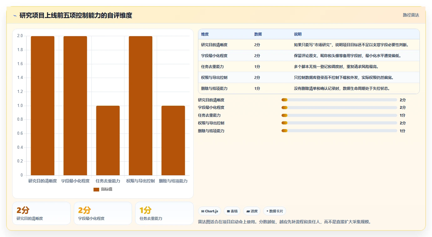 电商数据抓取:研究团队自查表:合规要求最容易出现的重复数据多
