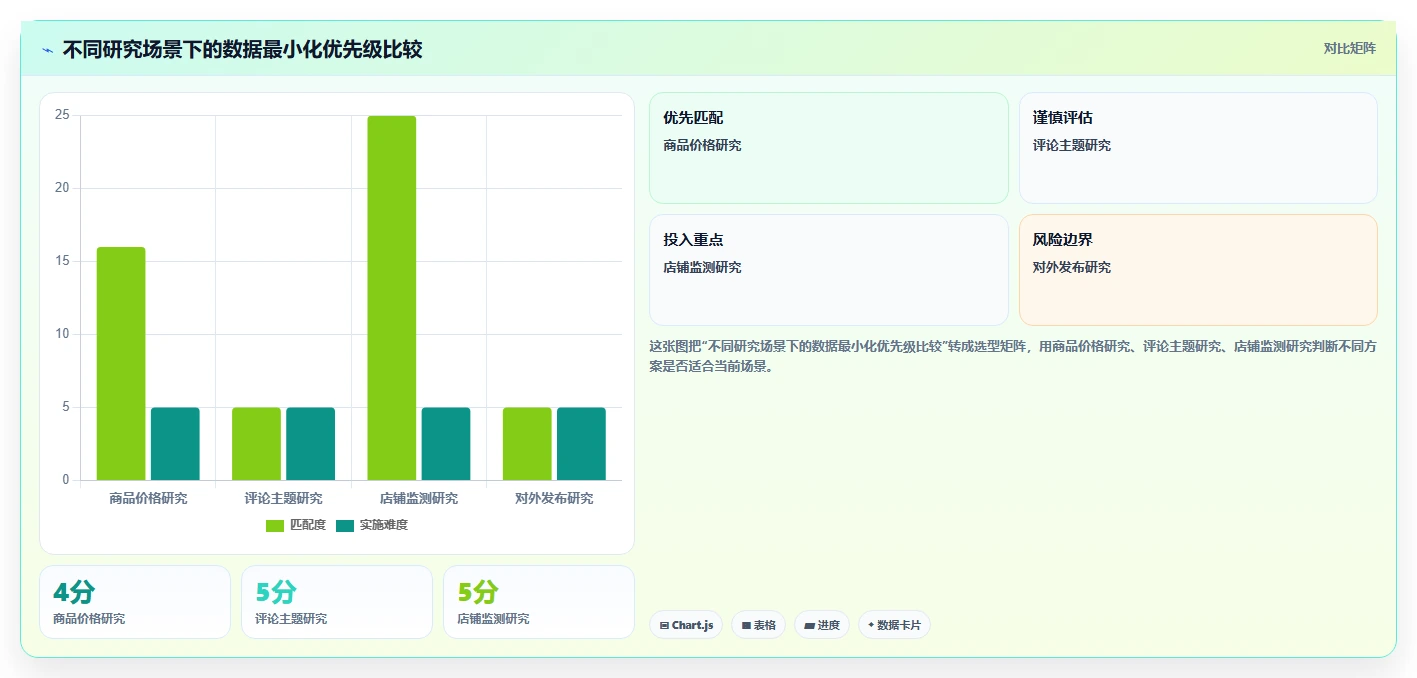 电商数据抓取:研究团队自查表:合规要求最容易出现的重复数据多