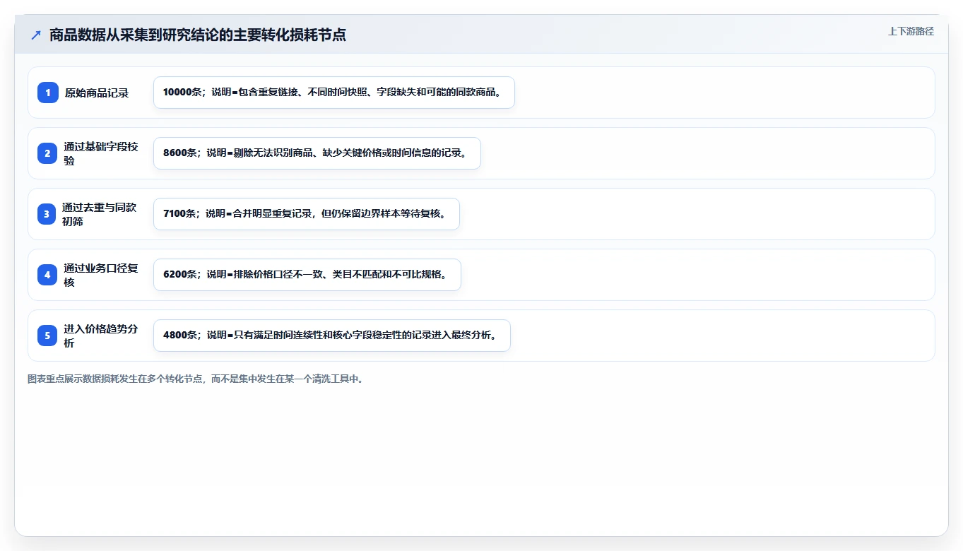 电商数据抓取：研究团队管理方法：把应用分析转化为降低清洗成本