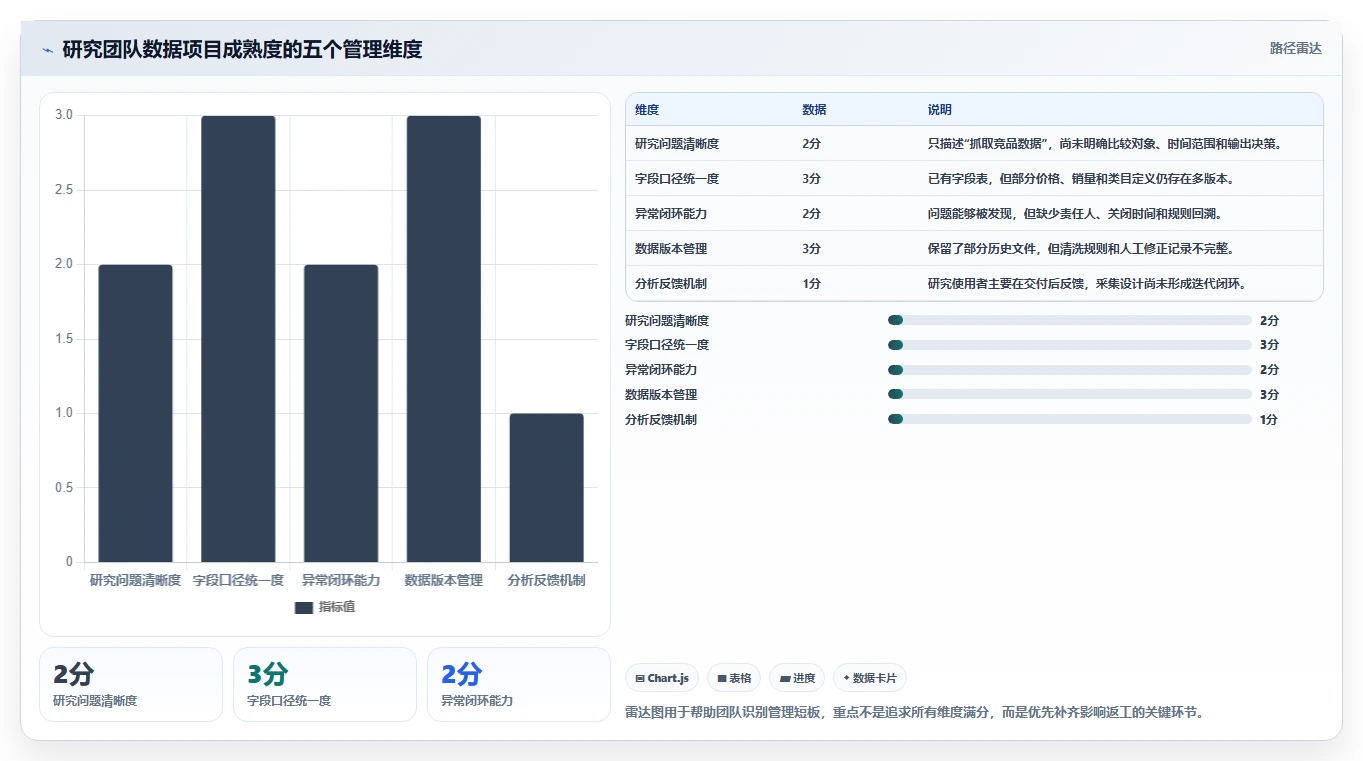 电商数据抓取：研究团队管理方法：把应用分析转化为降低清洗成本