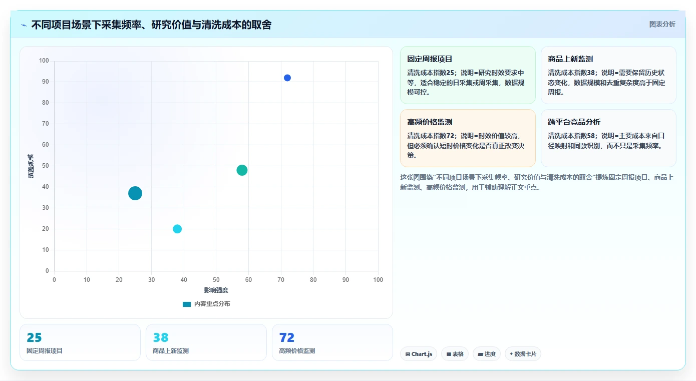 电商数据抓取：研究团队管理方法：把应用分析转化为降低清洗成本