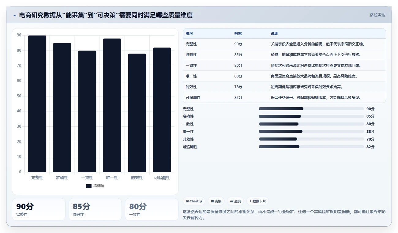 电商数据抓取：研究团队增长版教程：质量校验从准备到复盘